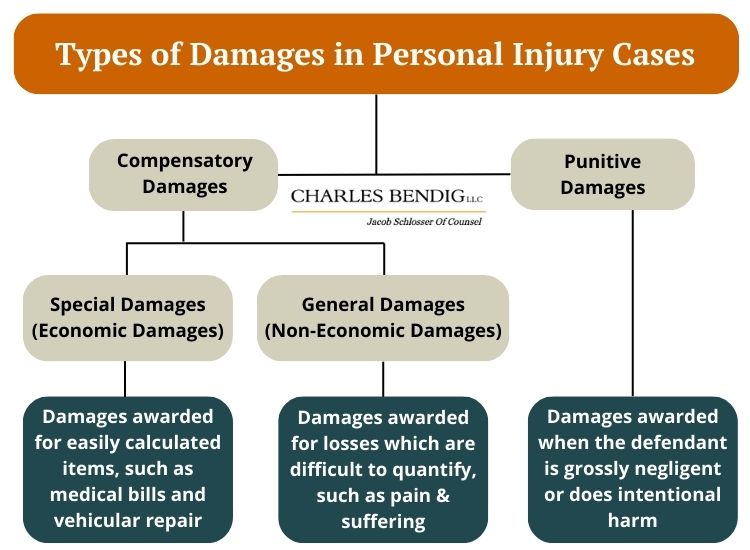 Types-of-Damages-in-Personal-injury-Cases Types of damages